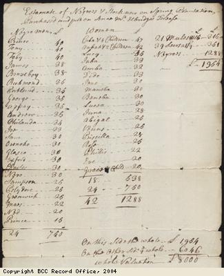 Estimate of slaves and stock