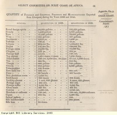 Goods carried from Liverpool to Africa