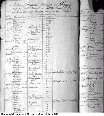 List of Negroes purchased by John Pinney