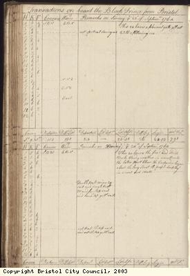 Page 120 of log book of Black Prince