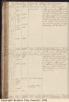 Page 124 of log book of Black Prince