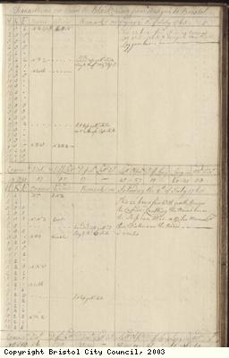 Page 93 of log book of Black Prince
