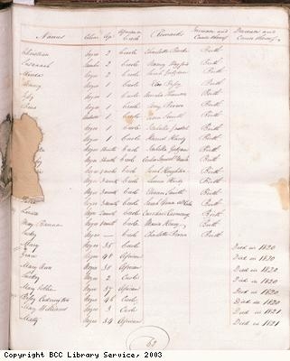 Page 62, Slave list, Spring Garden Estate, Jamaica