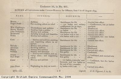 Table showing convictions of slaves, St. Kitts
